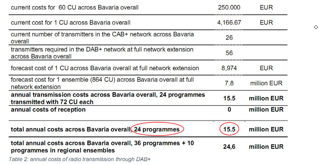 (Coûts de transmission/réception via la radio numérique DAB+)