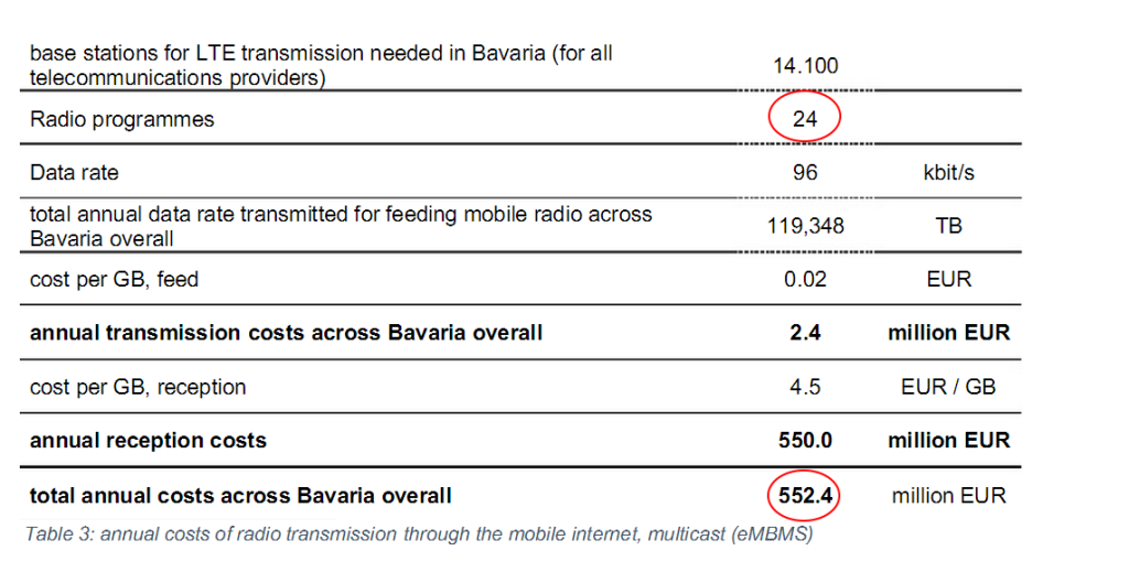 (Coût de transmission/réception via Internet mobile LTE 4G)