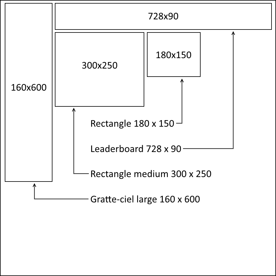 Leaderboard (728x90), rectangle (180x150), rectangle medium (300x250) et gratte-ciel large (160x600).