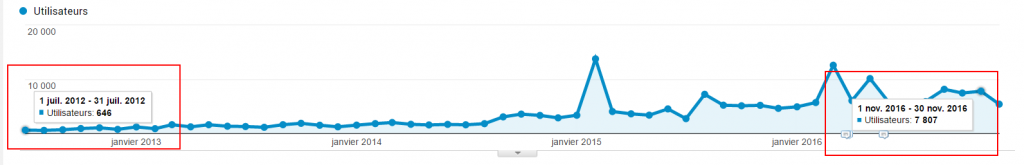 Trafic mensuel sur radiorfa.com