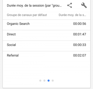 Durée moyenne de la session grâce au SEO