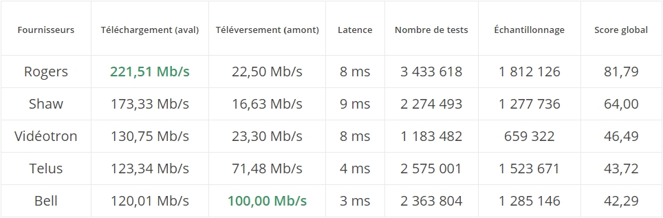 Classement de Speedtest.net