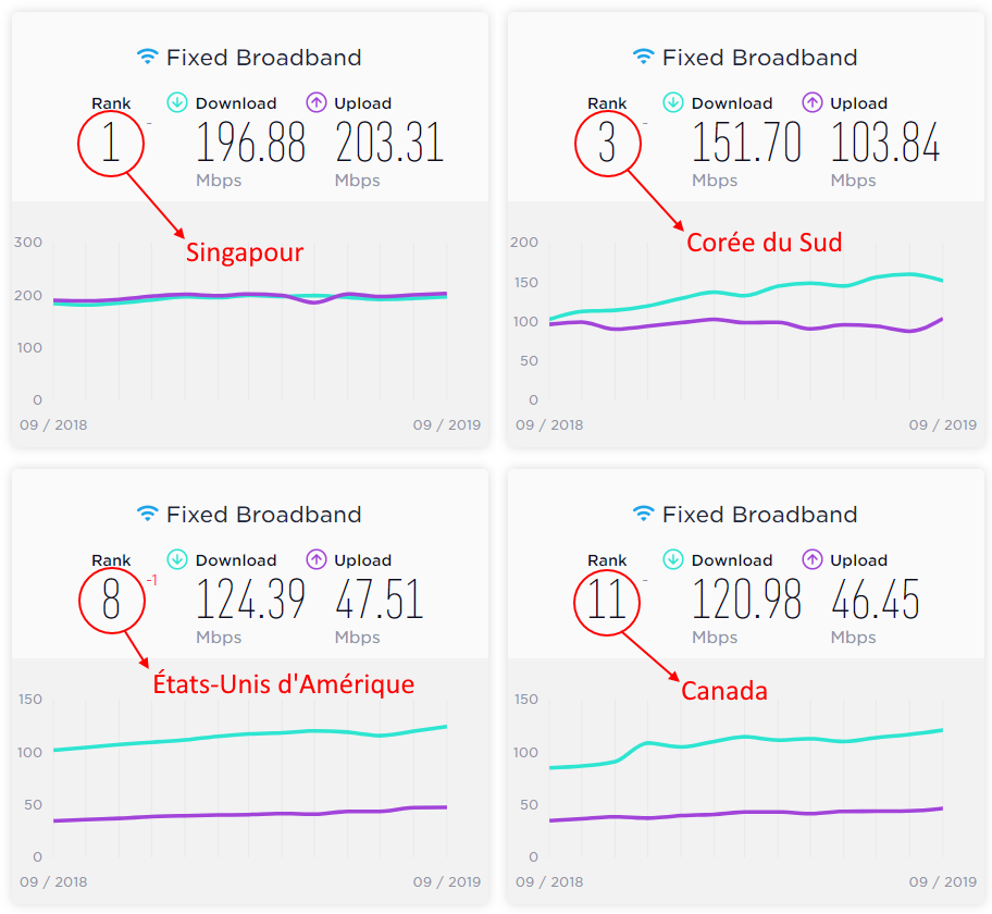 Classement internet fixe