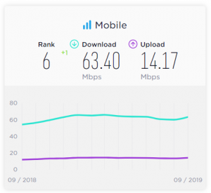 Vitesse internet mobile au Canada