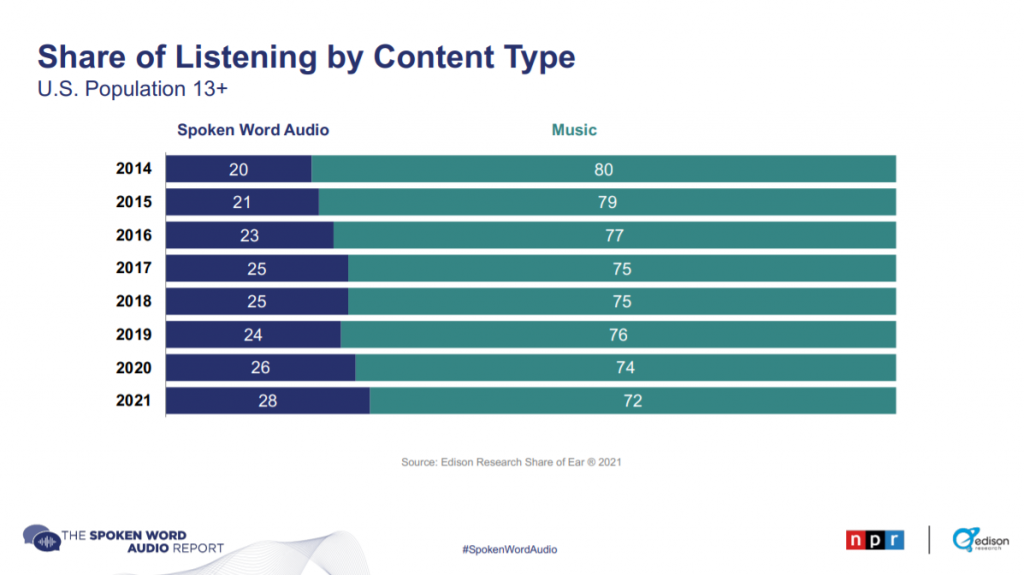 Part d'écoute par type de contenu (musique vs. contenu parlé)