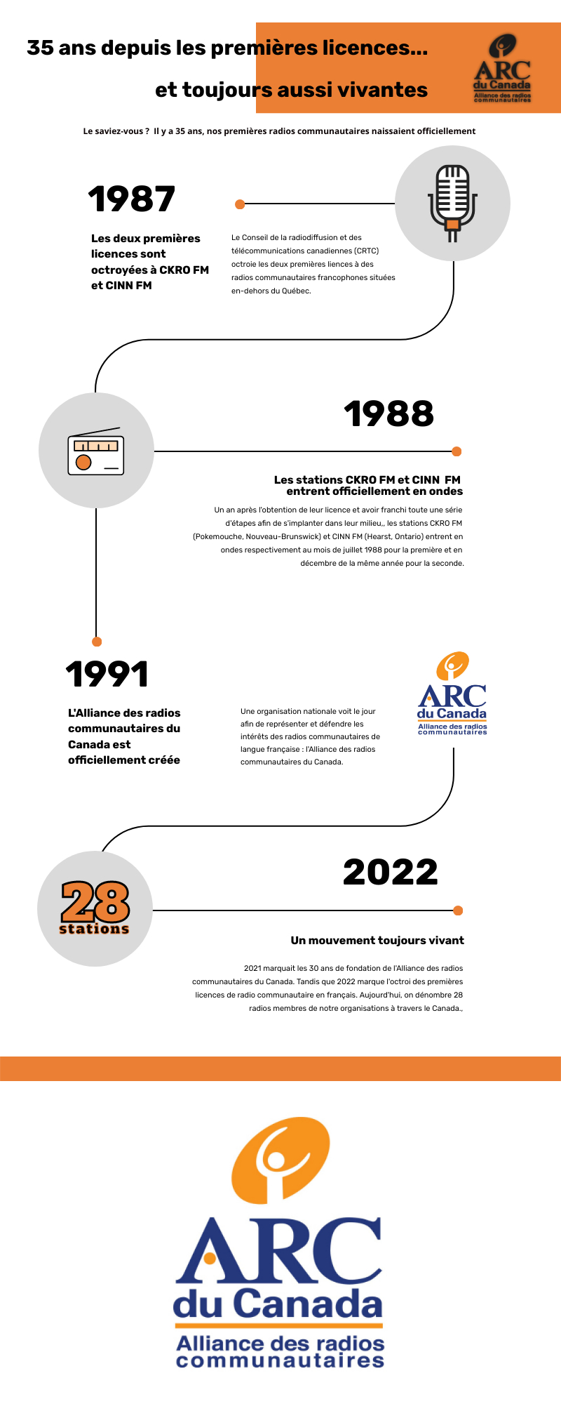 Infographie 1987-2022
