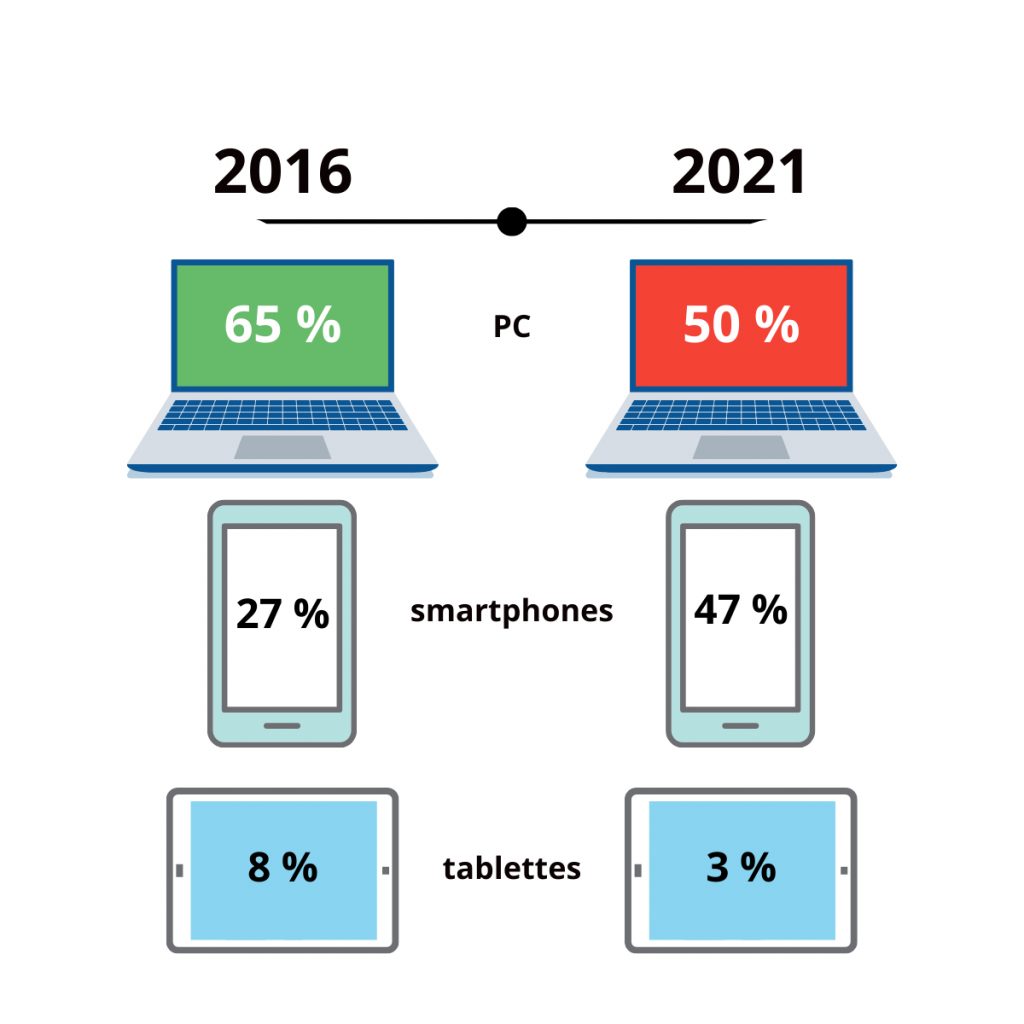 Fréquentation 2016 vs 2021 par types d'appareils