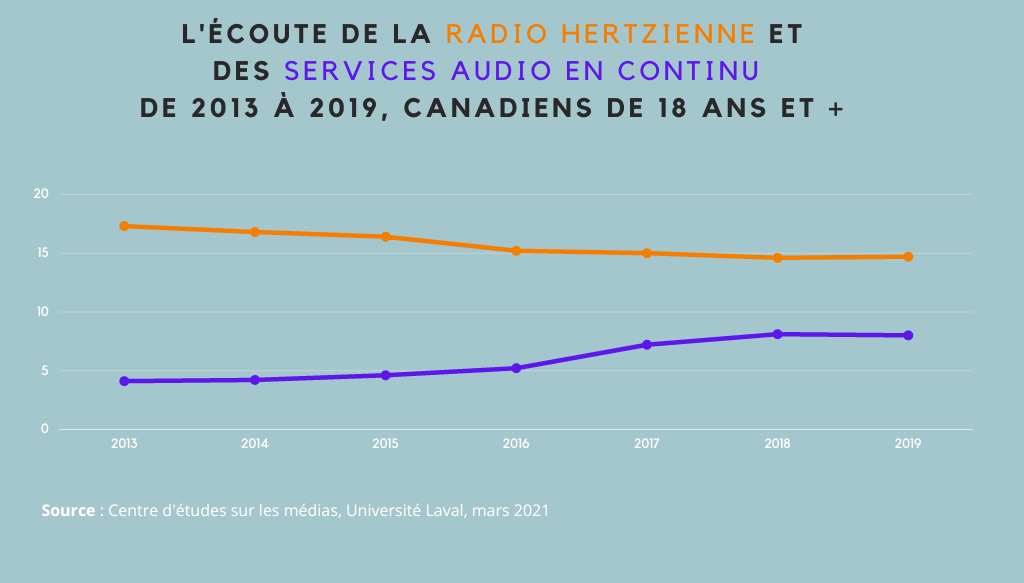  L'écoute de la radio hertzienne et des services audio en continu de 2013 à 2019, Canadiens de 18 ans et +