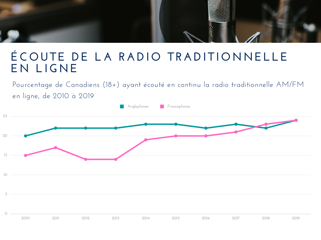 Pourcentage de Canadiens (18+) ayant écouté en continu la radio traditionnelle AM/FM en ligne, de 2010 à 2019