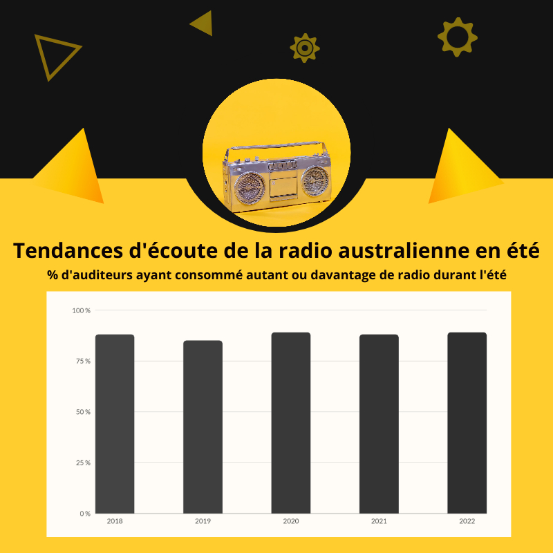 Tendances d'écoute de la radio australienne en été (Source : RadioInfo)
