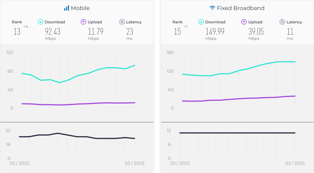 Les performances du Canada en matière d'internet mobile et fixe