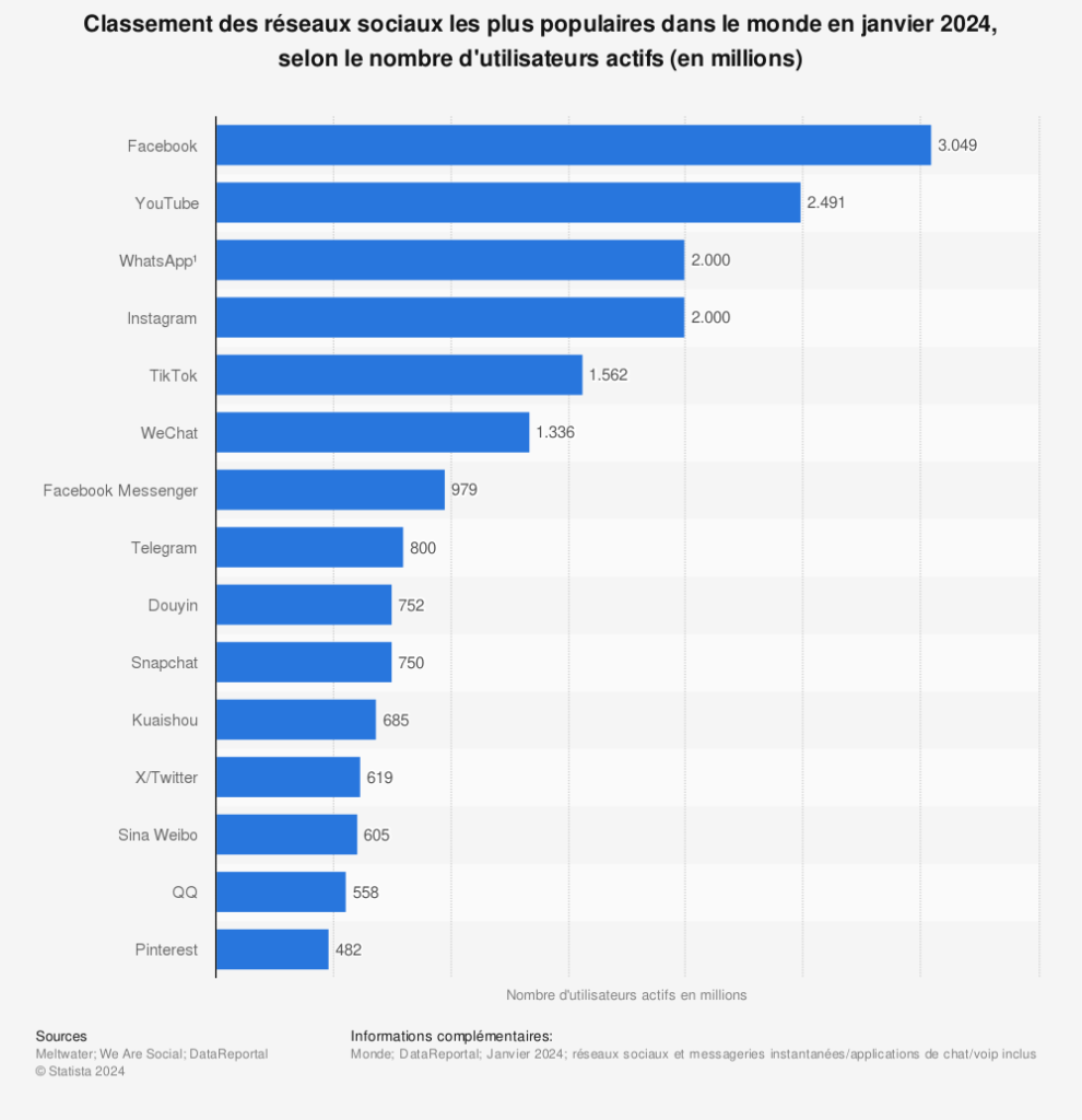 Les réseaux sociaux en fonction du nombre d'utilisateurs dans le monde en janvier 2024